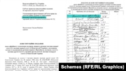 Нардеп від «Батьківщини» Сергій Власенко як уповноважений представник, лідерка фракції Юлія Тимошенко та інші нардепи подали конституційне подання щодо права власності на землю