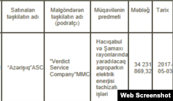 Mənbə: İqtisadiyyat nazirliyi, tender.gov.az